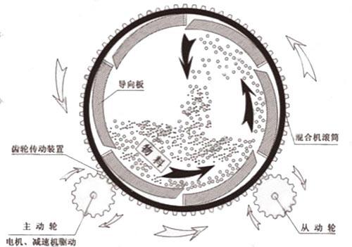 滾筒式?；⒅楸厣皾{混合機(jī)工作原理